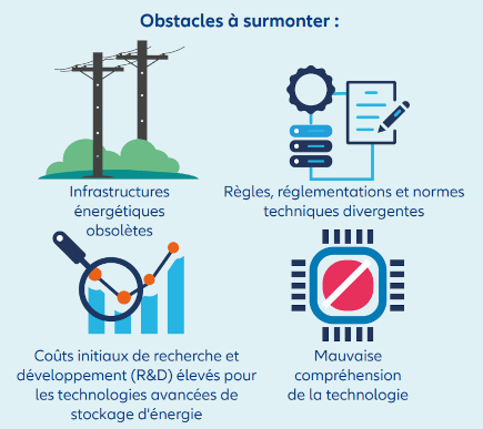 Surmonter les obstacles liés aux systèmes de stockage de l'énergie