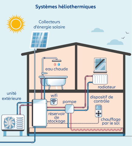 Systèmes héliothermiques