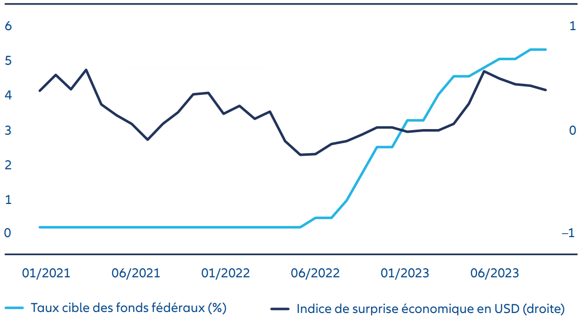 Graphique 1 : Taux directeurs et dynamique économique aux États-Unis