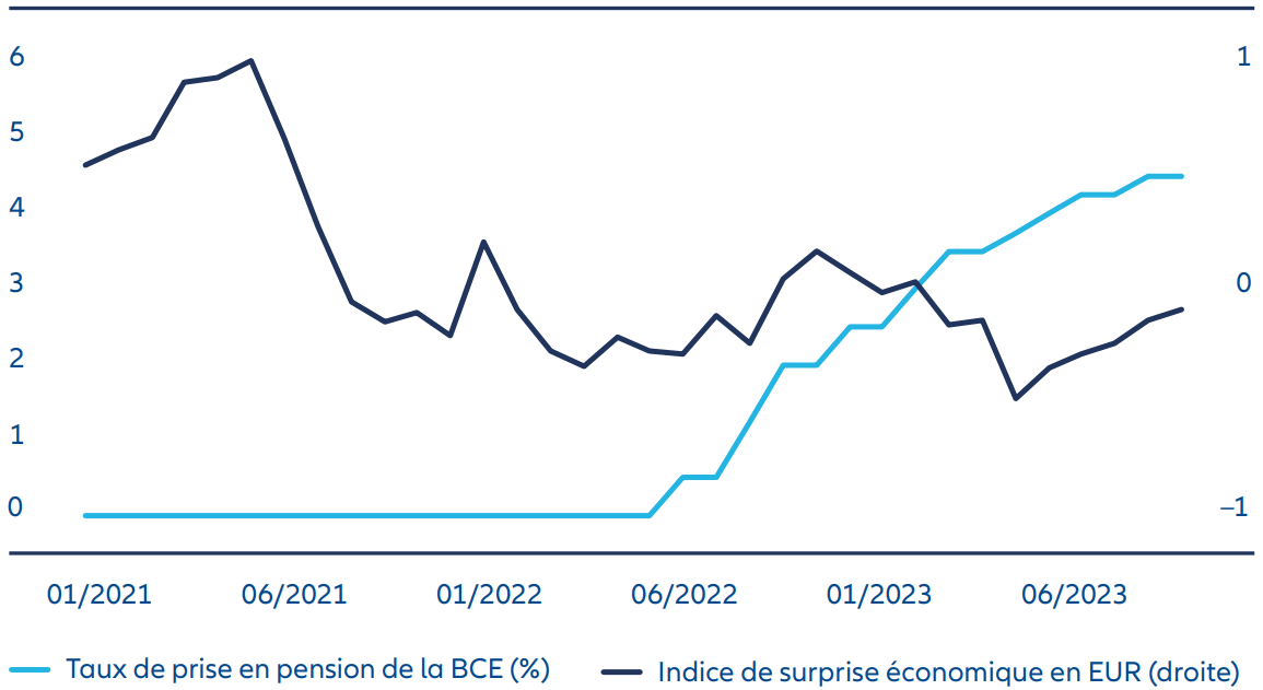 Graphique 2 : Taux directeurs et dynamique économique dans la zone euro