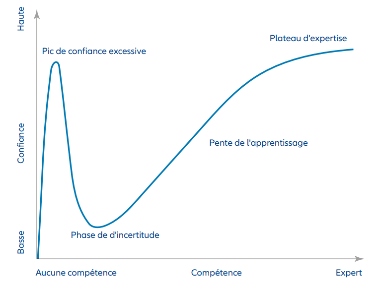 People that have just started learning a new skill – a language, a craft, investing – tend to vastly overestimate their capacities, leading to misunderstandings, accidents, losses.