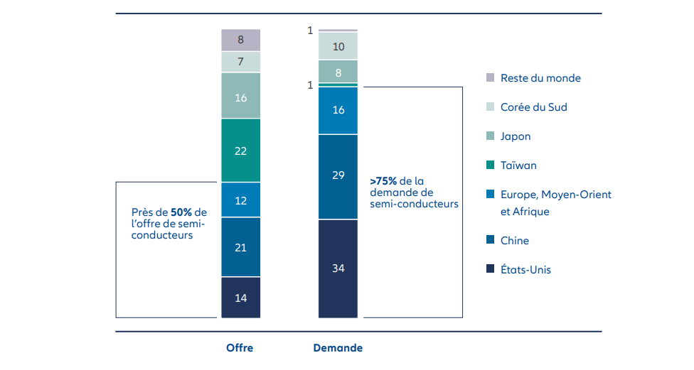 Graphique 2 : Offre et demande de semi-conducteurs par région en 2021 (part en %)
