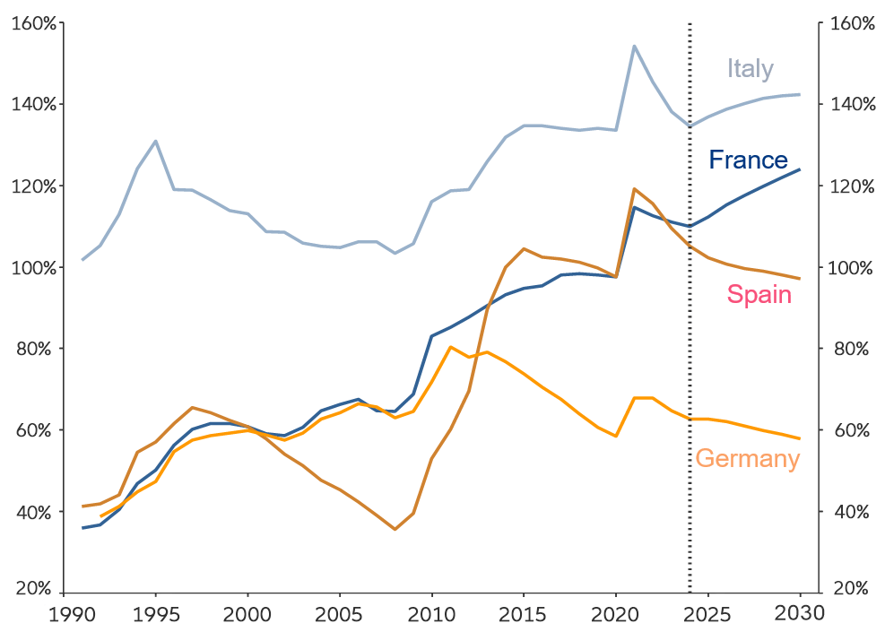 Exhibit 1: French government debt/ GDP compared to its European neighbours