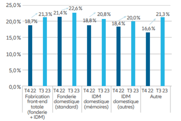 Exhibit 6: Semiconductor prodcution localisation rates