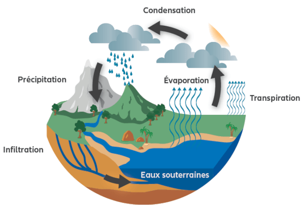 Natural water cycle