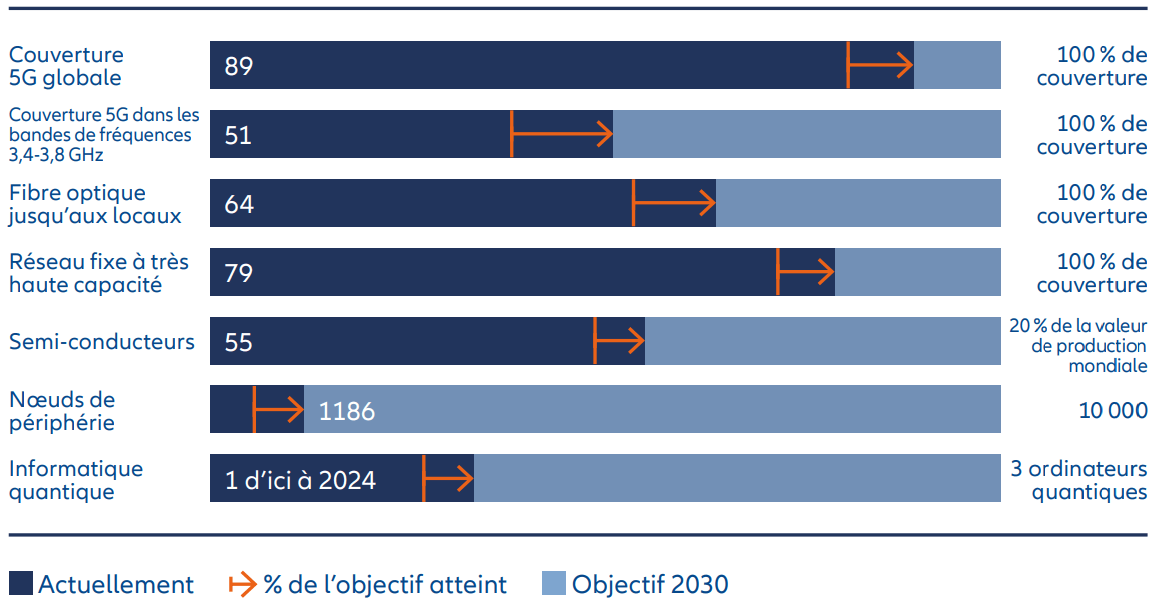 Bilan des progrès accomplis vers 2030