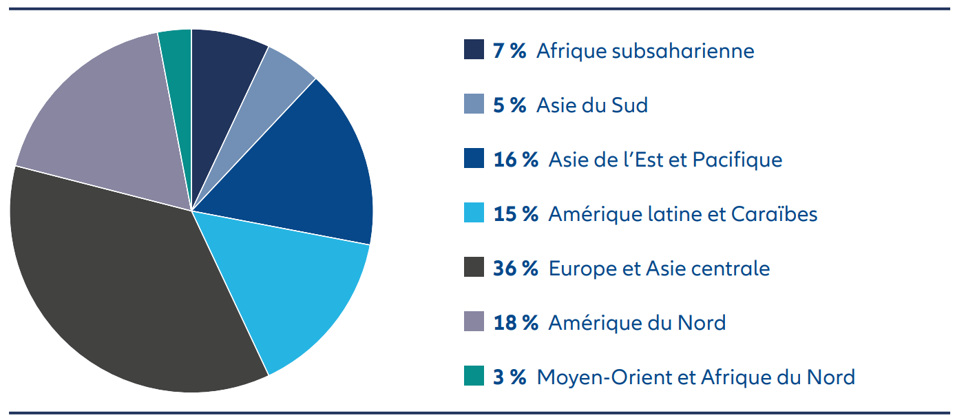 Répartition des IXP par région (2022)