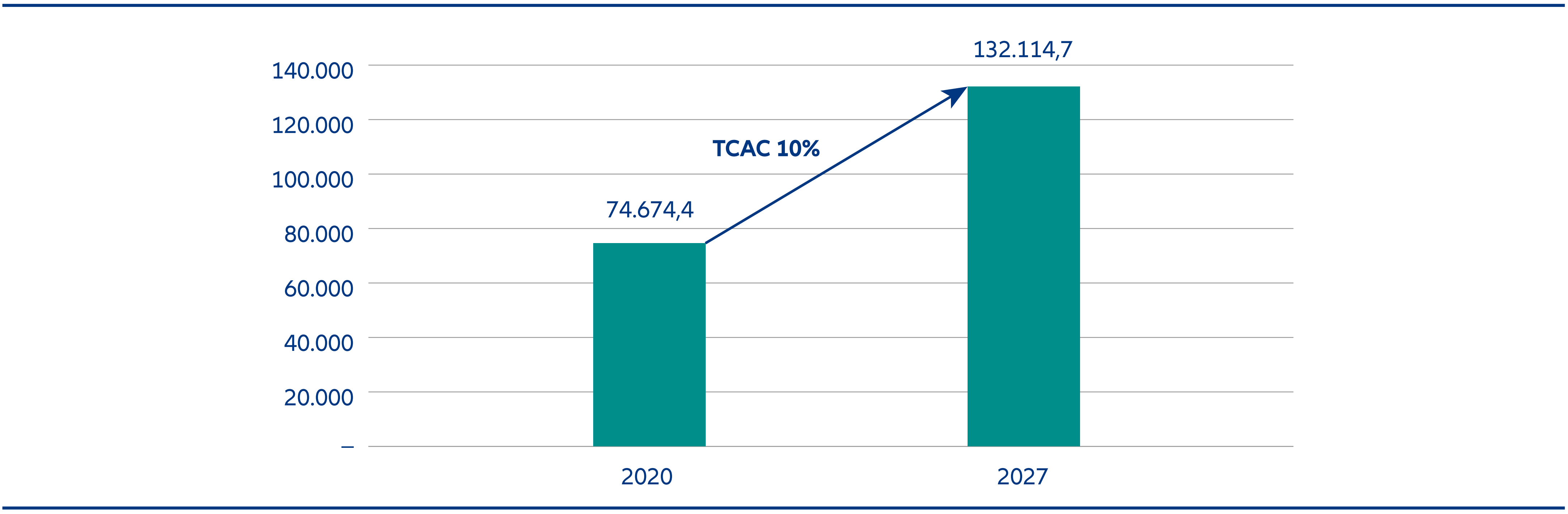 Marché de la santé des animaux de compagnie en Asie-Pacifique, 2021 et 2027 (en millions USD)