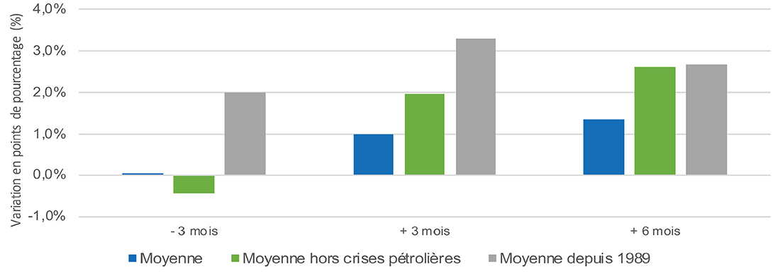 graphique: Les actions ont eu tendance à rebondir après des crises mondiales, en particulier après la fin de la Guerre froide