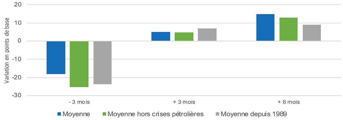 graphique: Les rendements ont généralement augmenté lorsque les investisseurs se sont détournés des actifs “sûrs” au lendemain de crises