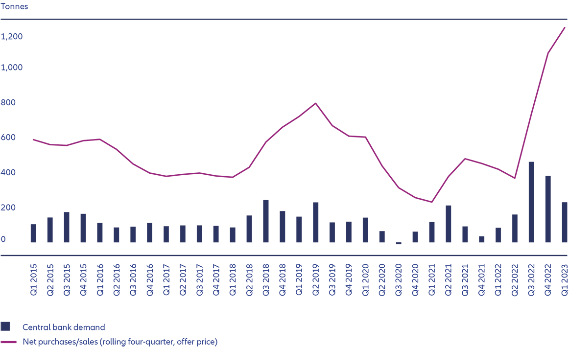 Graphique 4 : Les banques centrales se ruent sur l’or, mais pendant combien de temps le métal jaune restera-t-il une valeur refuge ?