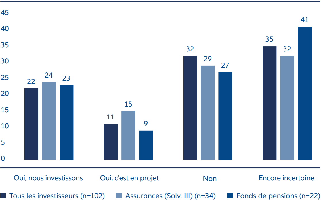 Enquête BAI auprès des investisseurs : Envisagez-vous des investissements à moyen terme sur les marchés privés via des fonds evergreen/semi-liquides ?