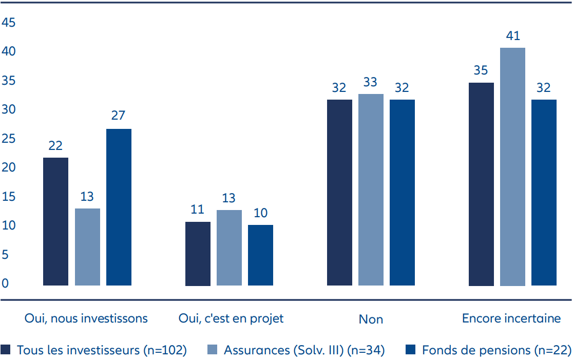 Enquête BAI auprès des investisseurs : Envisagez-vous des investissements à moyen terme sur les marchés privés via des fonds evergreen/semi-liquides ?