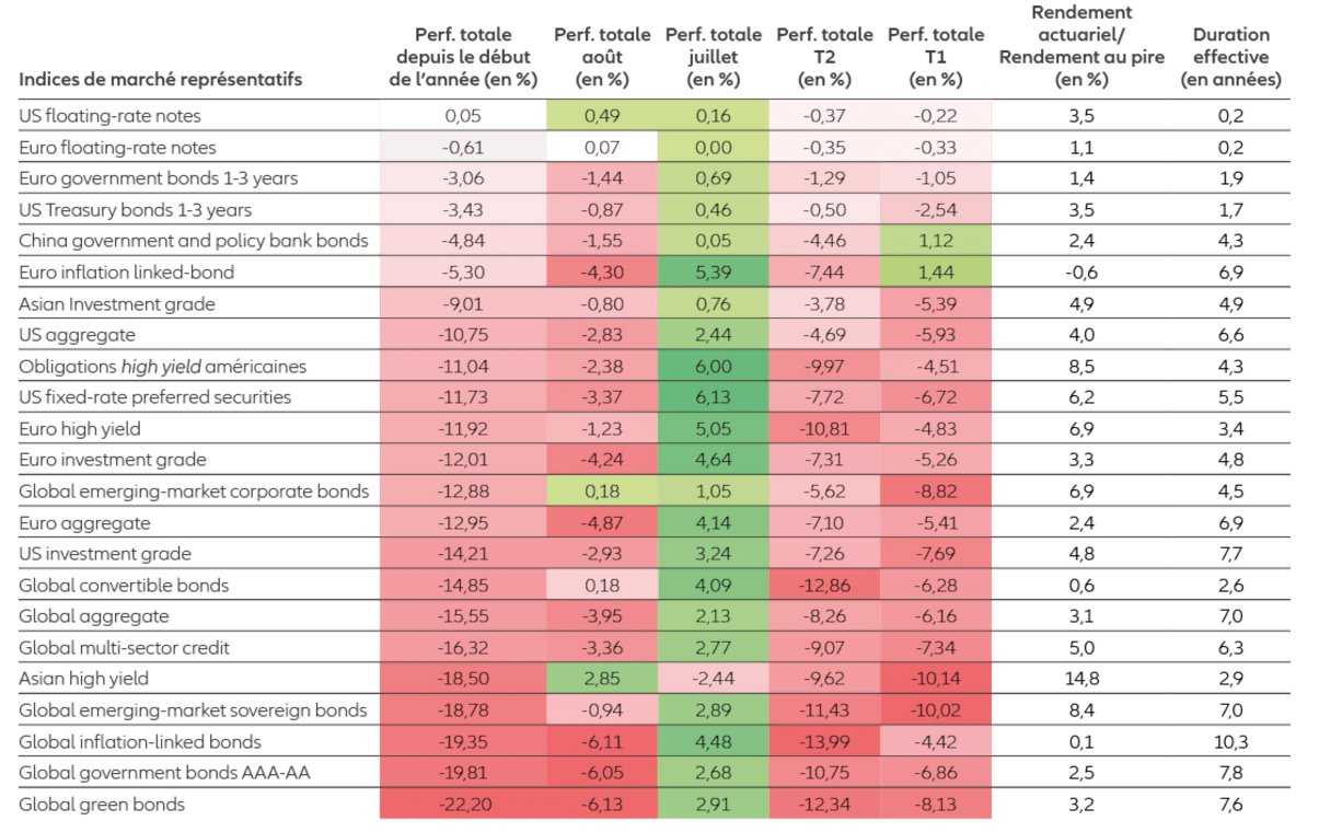 Figure 1 : un véritable séisme sur le marché obligataire