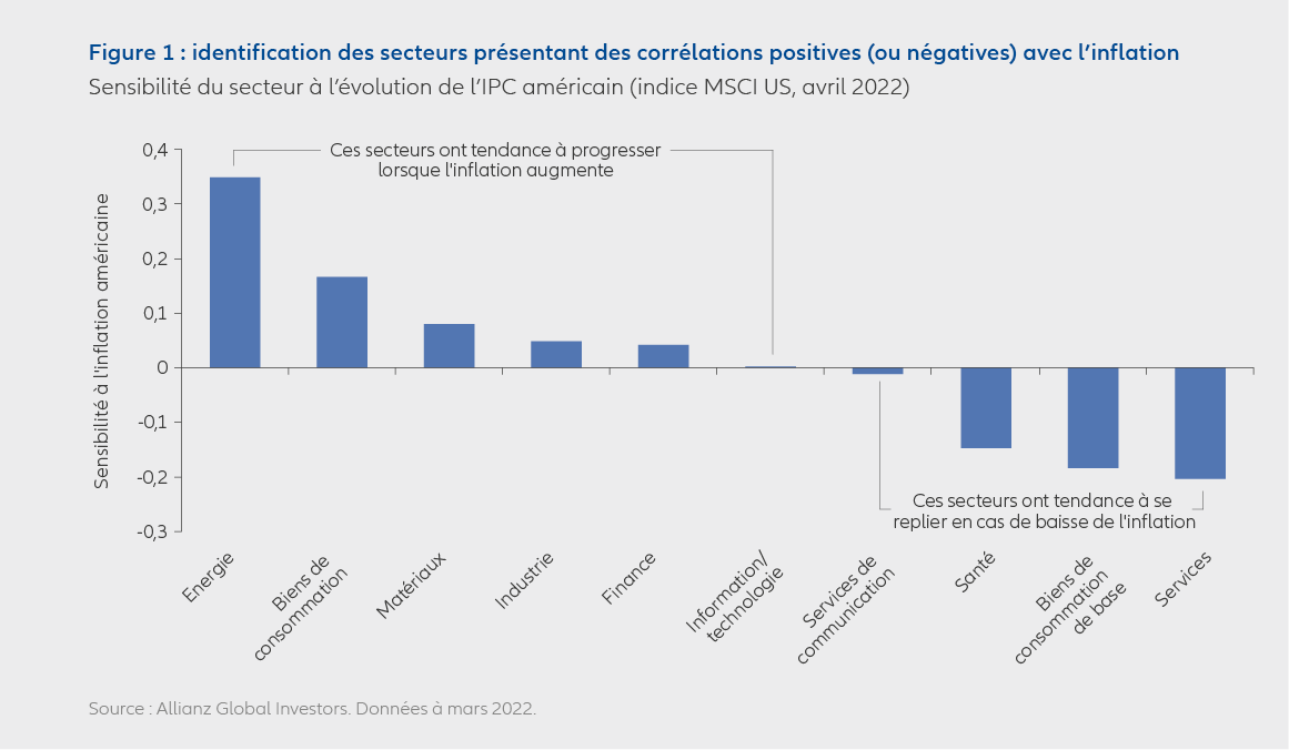 Figure 1 : identification des secteurs présentant des corrélations positives (ou négatives) avec l’inflation