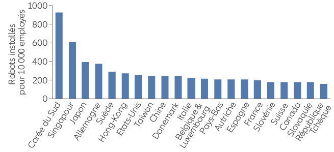 Nombre de robots par personne dans l'industrie