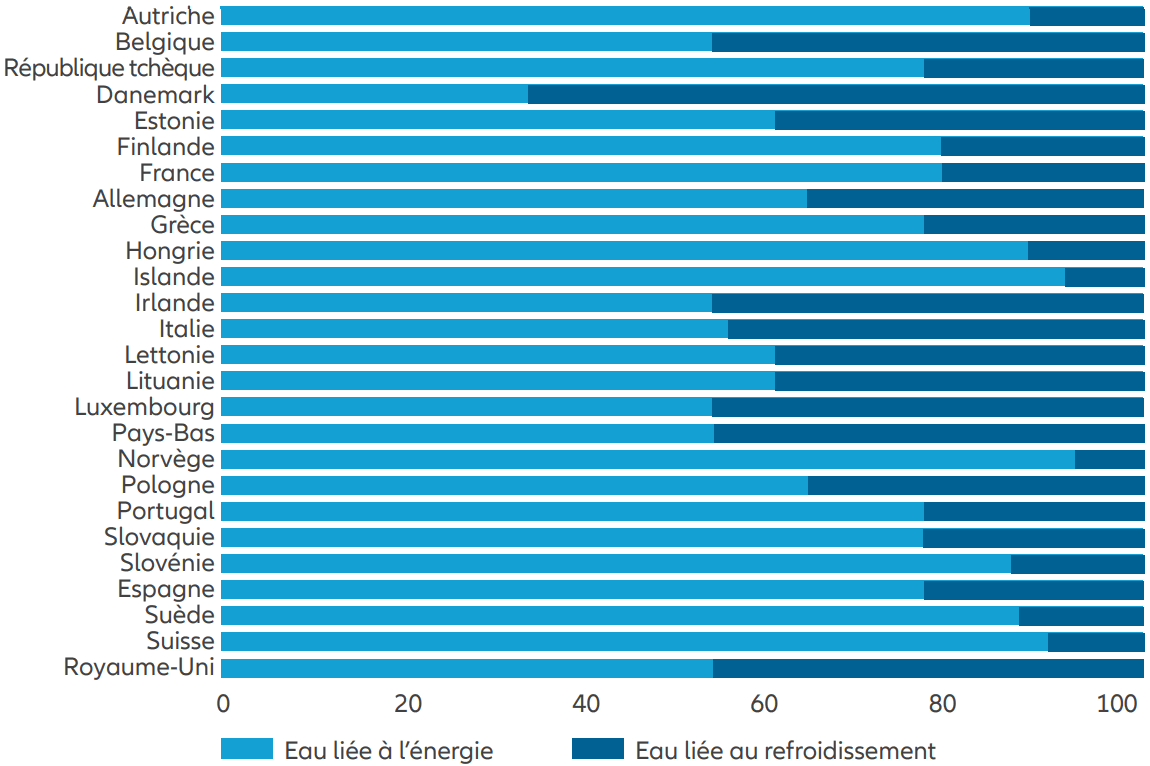 Part de la consommation en eau liée à l’énergie dans la consommation totale annuelle d’eau liée aux données (en %)