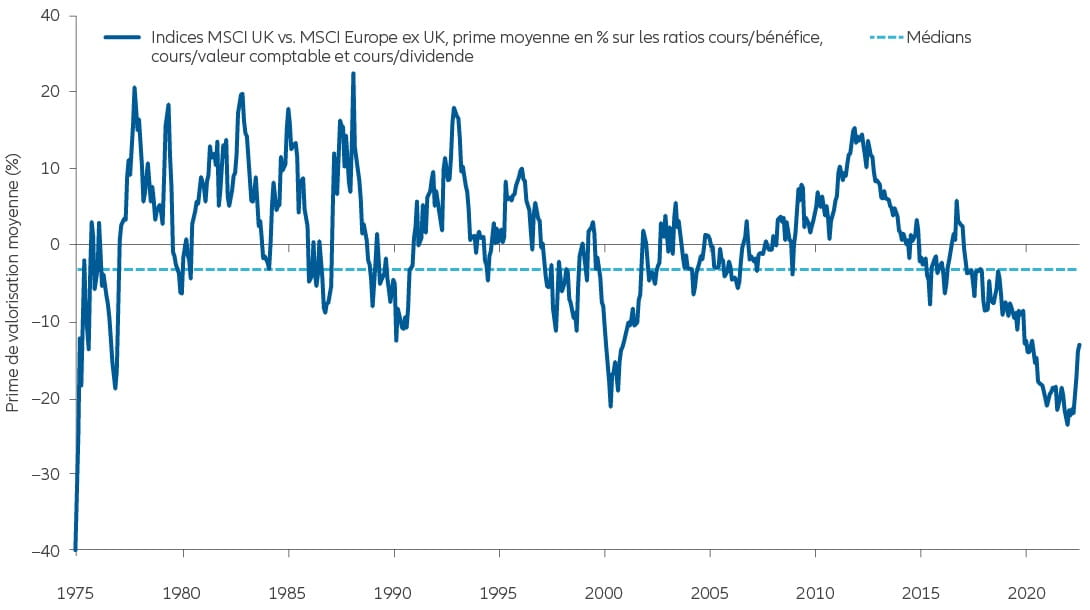 Exhibit 1: UK vs Europe average valuation premium