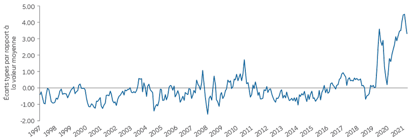 Graphique 1 : Indice de pression de la chaîne d’approvisionnement mondiale