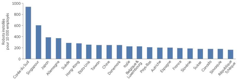 Graphique 2 : Densité de robots dans le secteur manufacturier (en milliers)