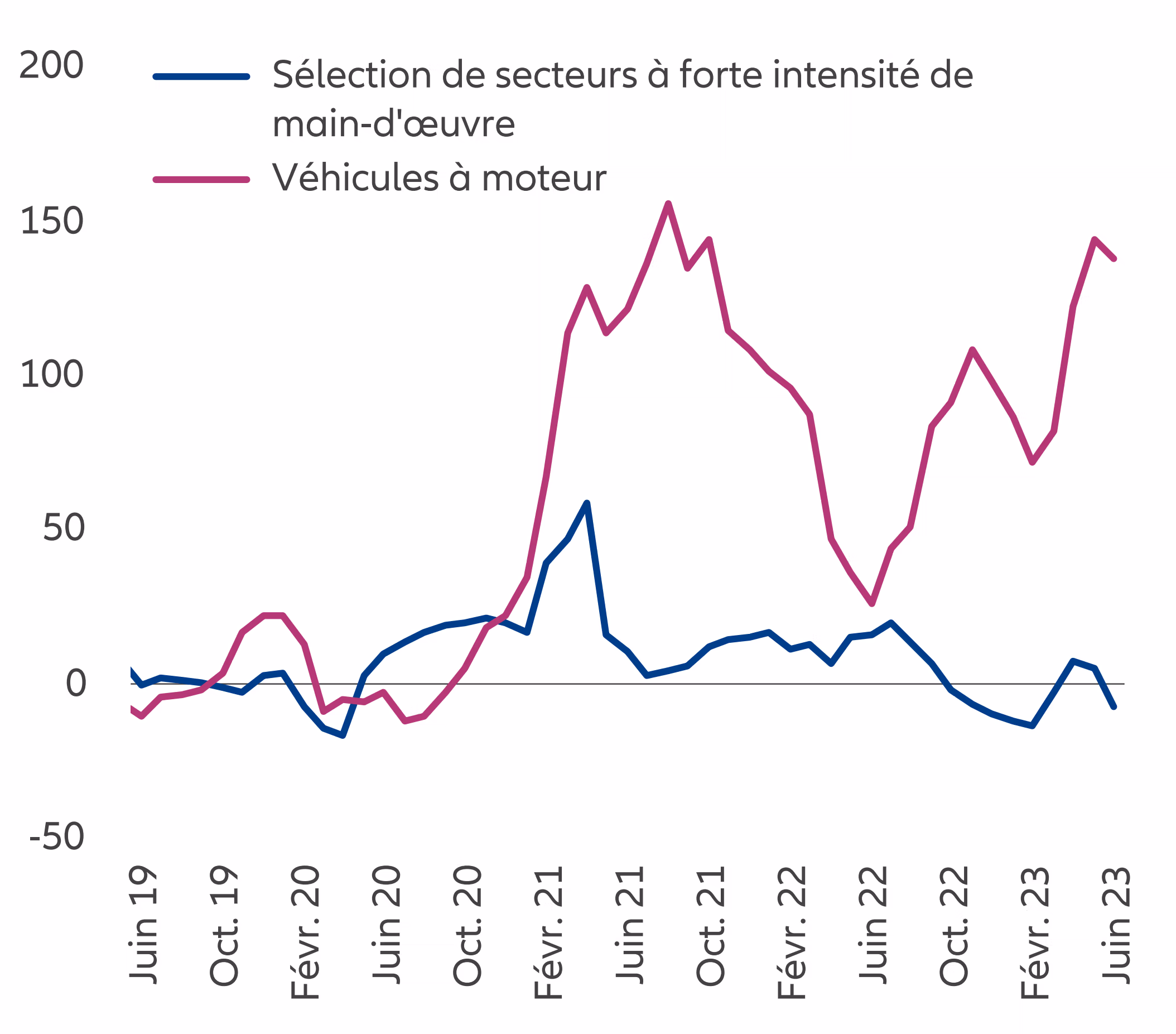 Graphique 1 : Croissance des exportations par produit Croissance des exportations en glissement annuel ( %), moyenne mobile sur 3 mois