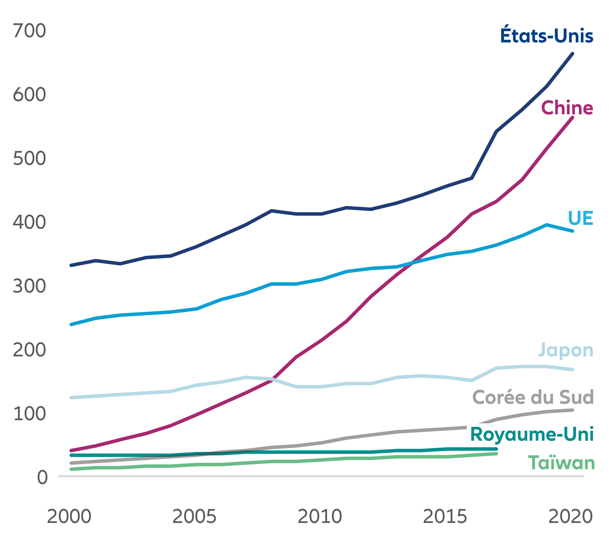 Graphique 2 : Évolution des dépenses en R&D dans le monde (milliers USD)