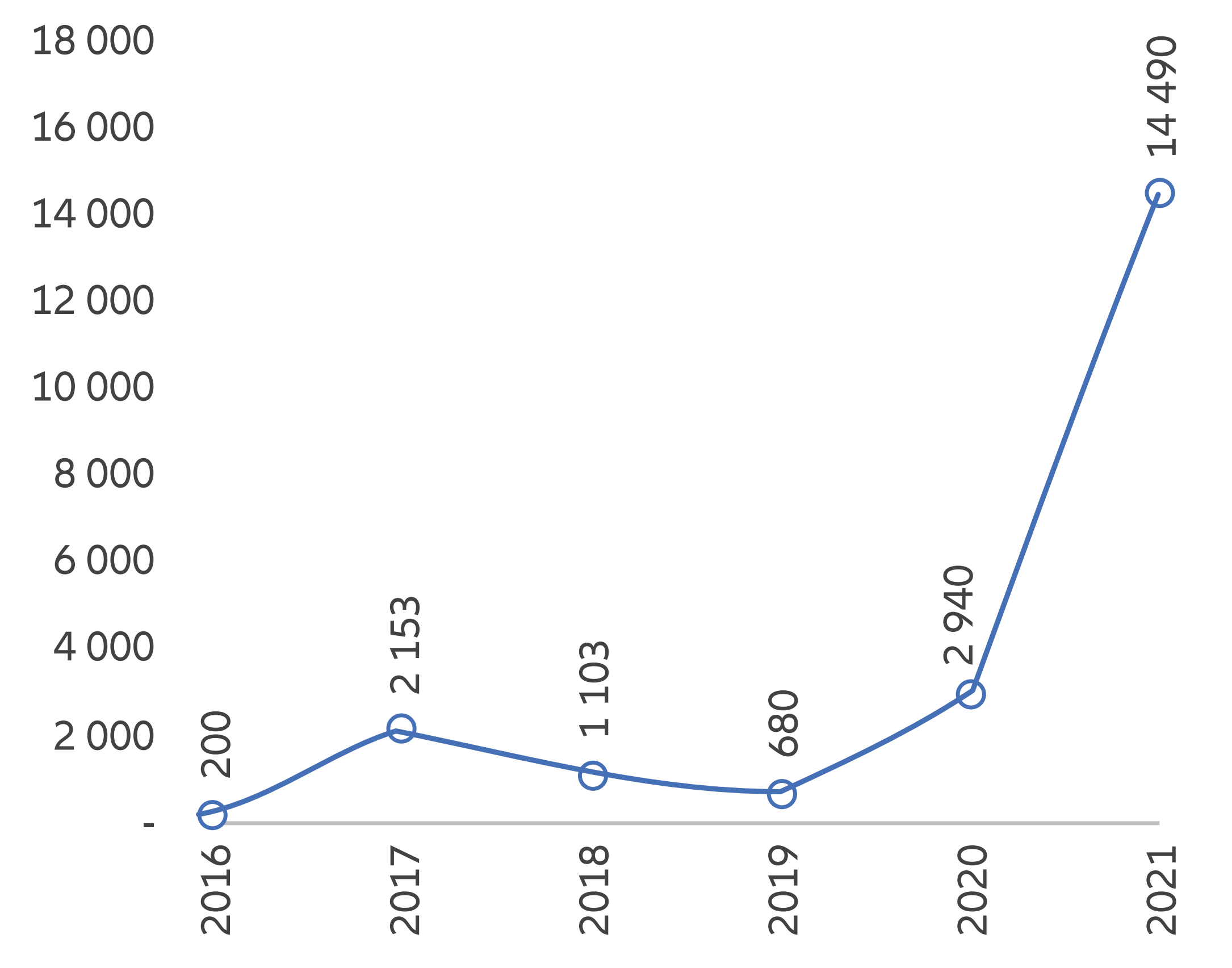 Graphique 4 : Groupes pharmaceutiques chinois – montant des contrats de licence (millions USD)