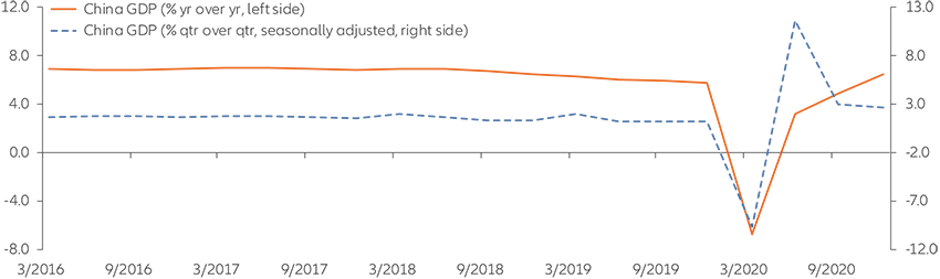 Chart: Croissance du PIB en glissement trimestriel et en glissement annuel