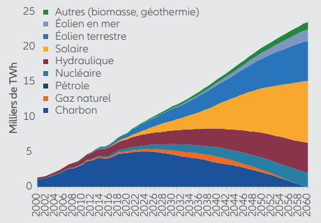 Graphique 3