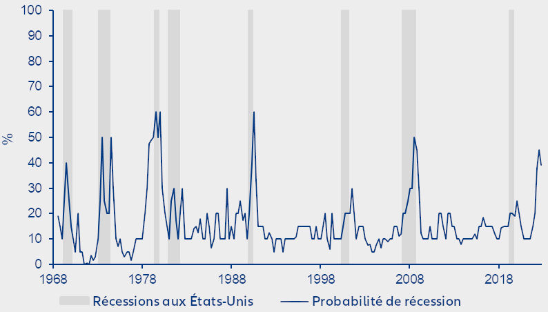 Graphique 1 : Les économistes ont constamment échoué à anticiper les récessions. Qu’en sera-t-il cette fois ?