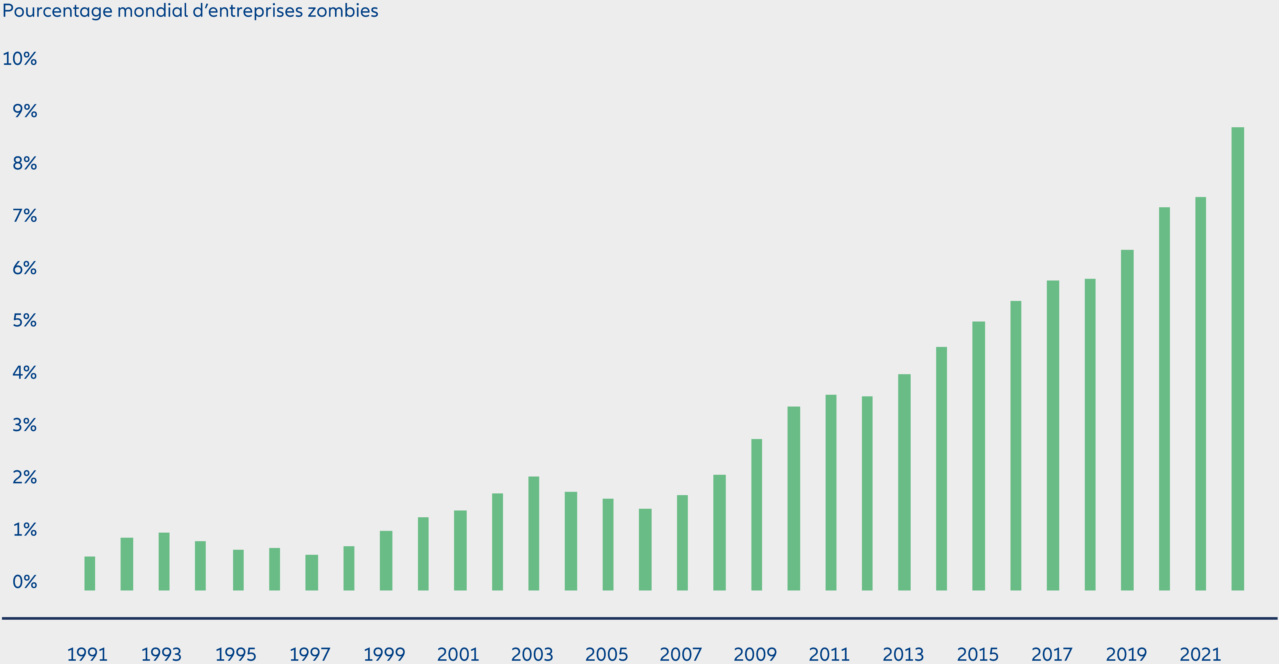 Graphique 2 : Les entreprises zombies ont proliféré mais peuvent-elles survivre à des « taux plus élevés sur une période prolongée » ?