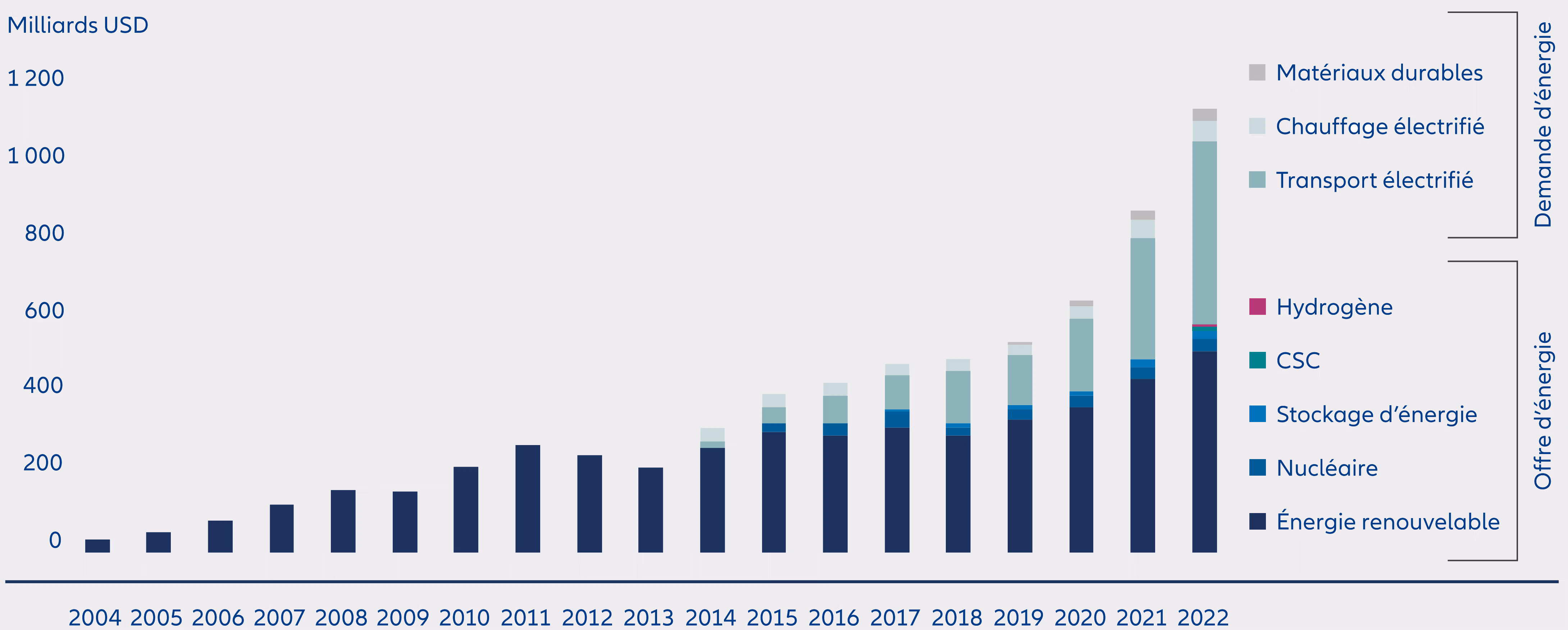 Graphique 5 : À combien s'élèvent les investissements supplémentaires requis pour la transition énergétique au niveau mondial ?