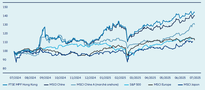 Le marché actions chinois reste profond et valorisé de manière attractive, tout en étant sous-pondéré par les investisseurs étrangers, ce qui présente des opportunités à contre-courant pour les flux de capitaux à long terme