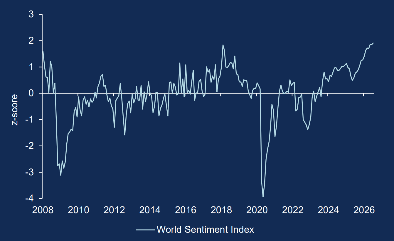 Graphique en courbes illustrant l’évolution de l’Indice mondial de sentiment de marché entre 2008 et juillet 2026. Après avoir oscillé autour de zéro pendant plusieurs années, l’indice a enregistré de fortes corrections lors de la crise financière mondiale de 2008 puis en 2020, avant d’entamer une phase de redressement durable pour atteindre un niveau proche de 2 en 2026.