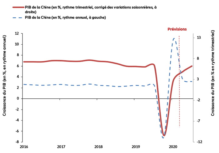 Graphique: Croissance du PIB en rythme trimestriel et annuel (réelle jusqu'en septembre 2020, estimée
jusqu'en décembre 2020)