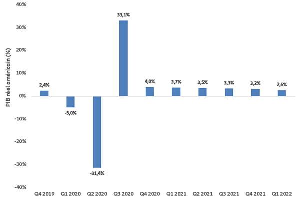 Graphique: Prévisions du PIB réel américain (taux annuel corrigé des variations saisonnières en rythme trimestriel, en
%)