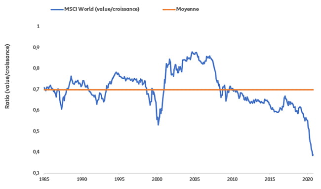 Graphique: Valorisation relative des indices MSCI World Value et Growth (1985-2020)