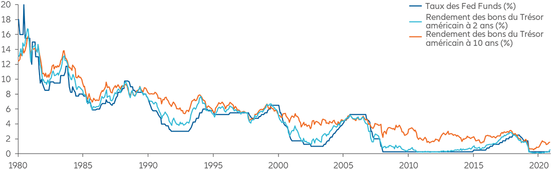 chart: Taux des Fed Funds et rendements des bons du Trésor américain (1980-2021)