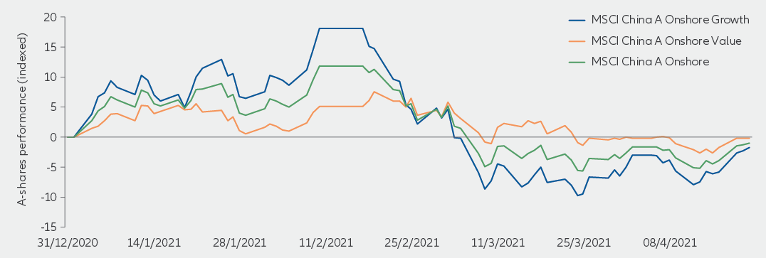 Indice MSCI China A Onshore 