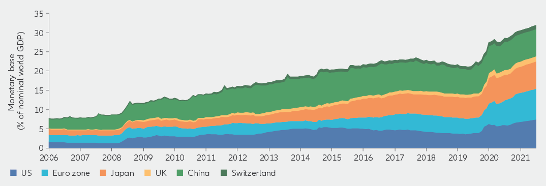 Base monétaire (réserves bancaires + argent en circulation) en % du PIB 