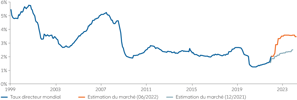 Graphique 1 : les marchés intègrent désormais des taux directeurs nettement plus élevés au niveau mondial